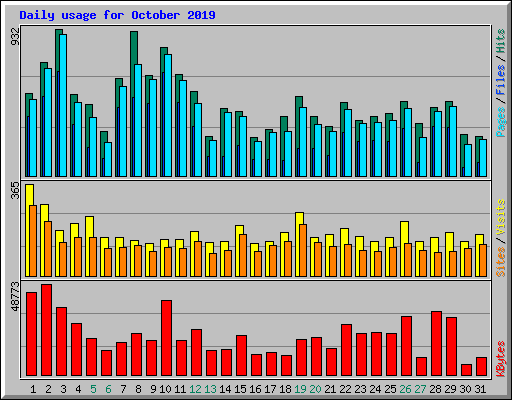 Daily usage for October 2019