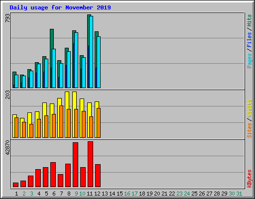 Daily usage for November 2019