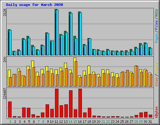 Daily usage for March 2020