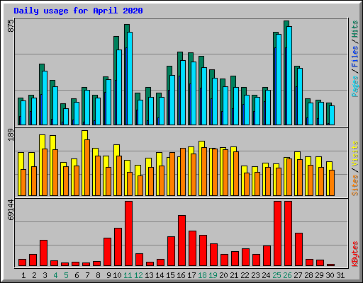 Daily usage for April 2020