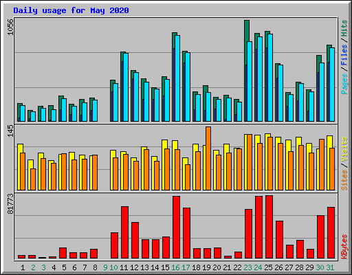 Daily usage for May 2020