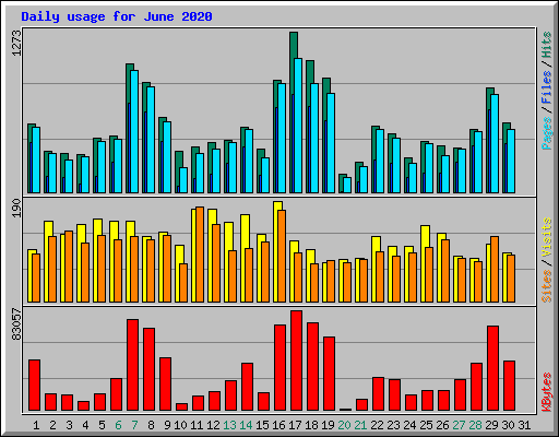 Daily usage for June 2020