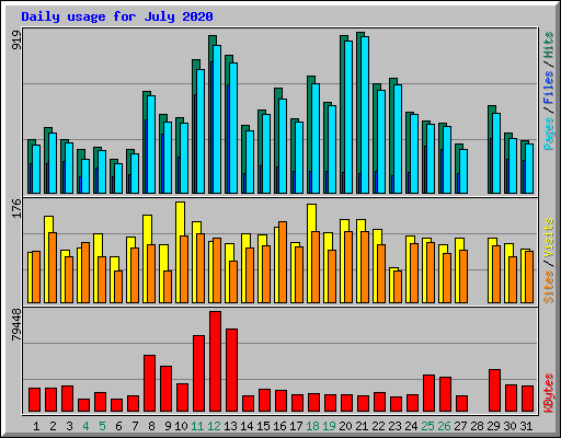 Daily usage for July 2020
