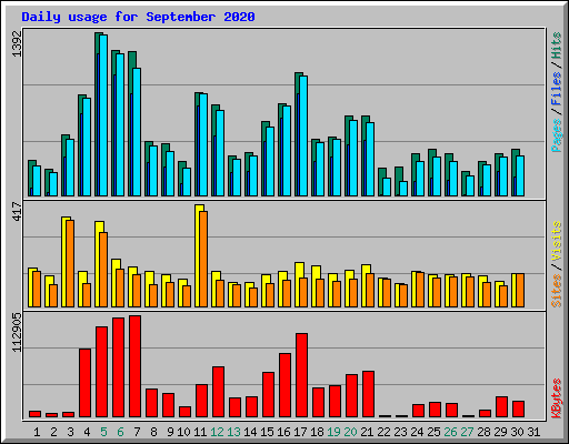 Daily usage for September 2020