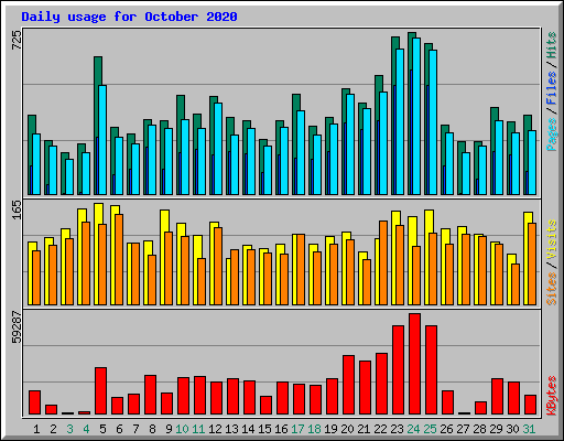 Daily usage for October 2020