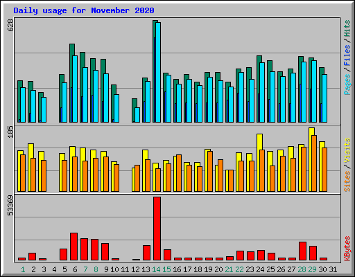 Daily usage for November 2020