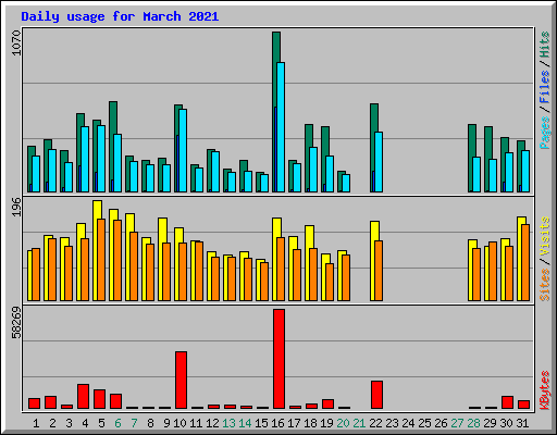 Daily usage for March 2021