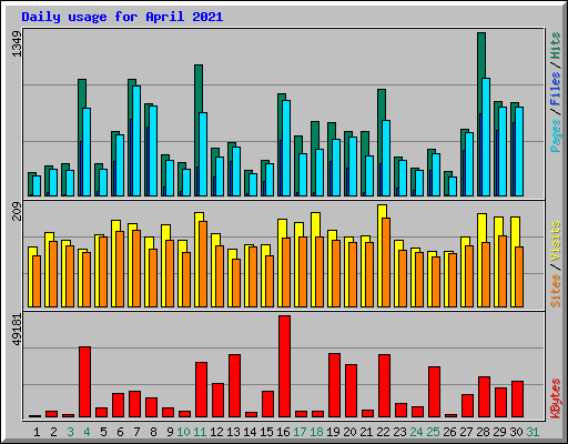 Daily usage for April 2021