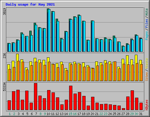 Daily usage for May 2021