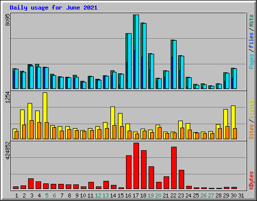 Daily usage for June 2021