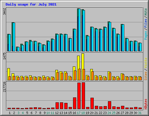 Daily usage for July 2021