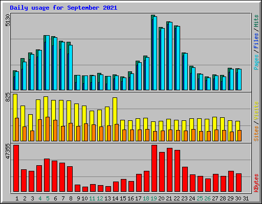 Daily usage for September 2021