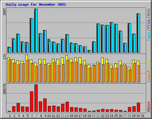 Daily usage for November 2021