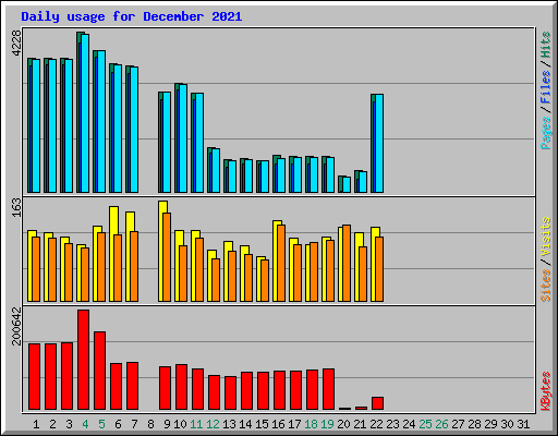 Daily usage for December 2021