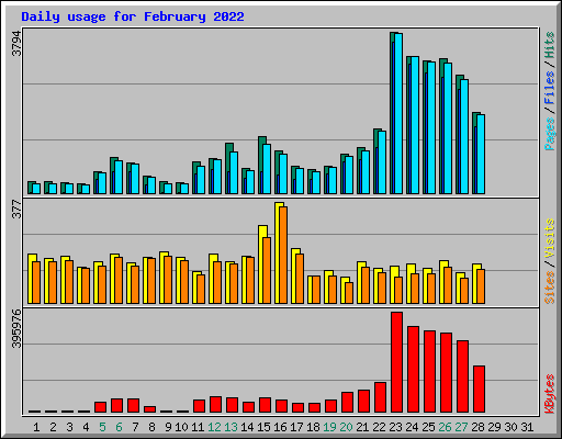 Daily usage for February 2022
