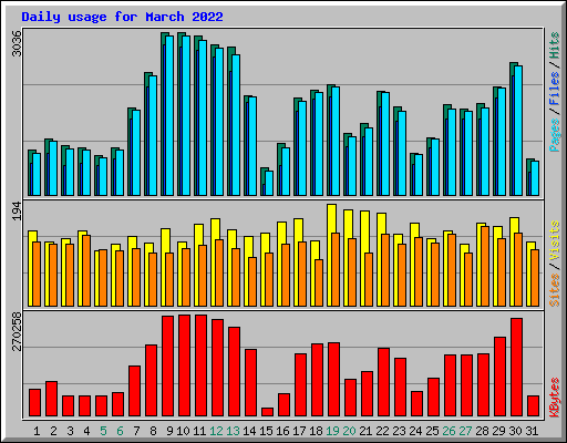 Daily usage for March 2022