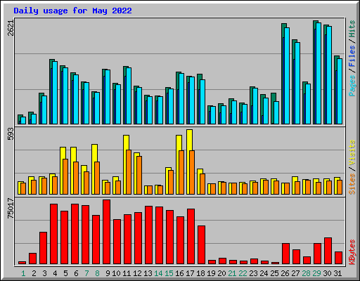 Daily usage for May 2022