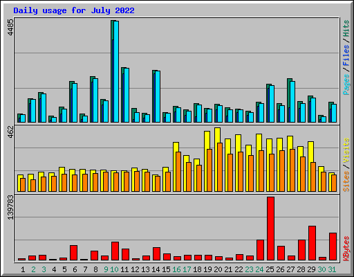 Daily usage for July 2022