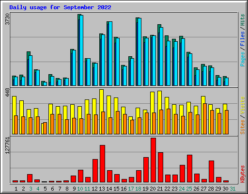 Daily usage for September 2022