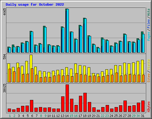 Daily usage for October 2022