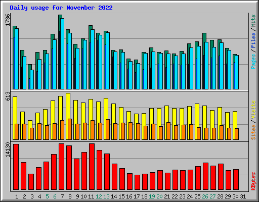 Daily usage for November 2022