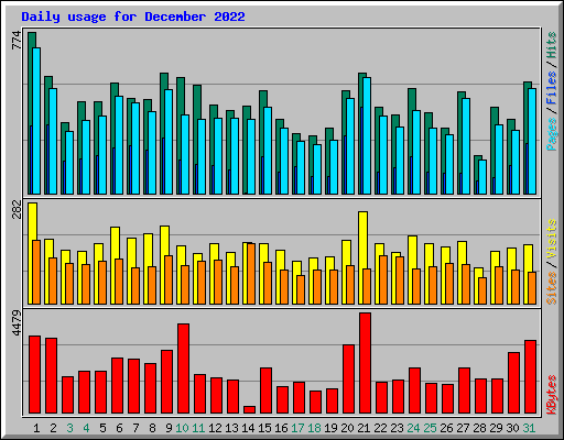 Daily usage for December 2022