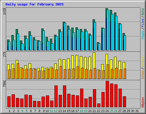 Daily usage for February 2023
