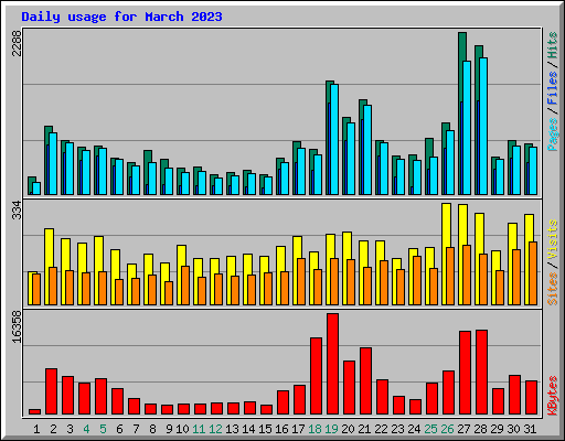 Daily usage for March 2023