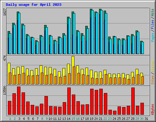 Daily usage for April 2023