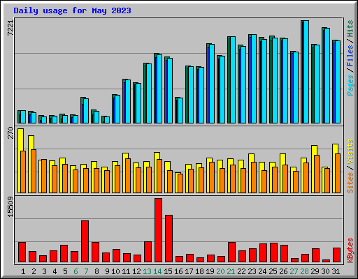Daily usage for May 2023