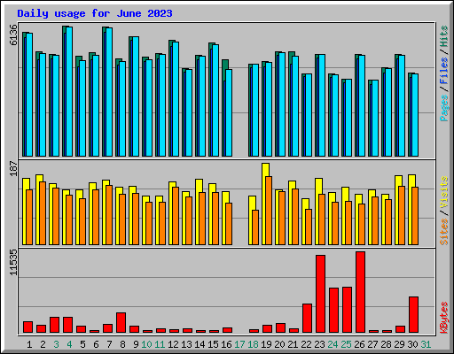 Daily usage for June 2023