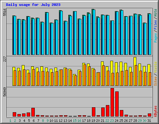 Daily usage for July 2023