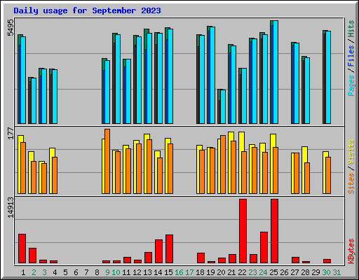 Daily usage for September 2023