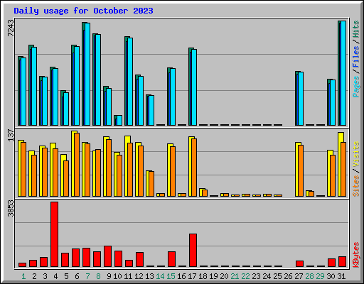Daily usage for October 2023