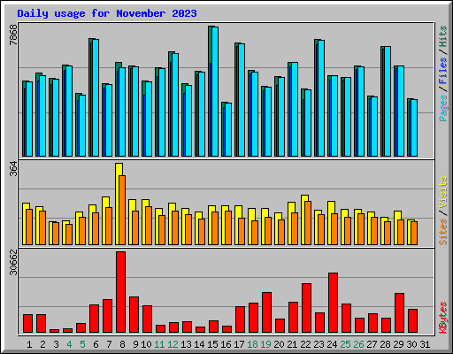 Daily usage for November 2023
