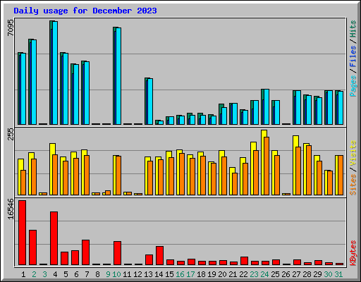 Daily usage for December 2023