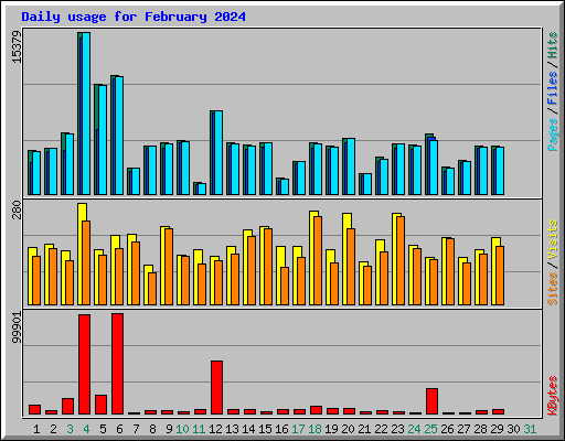 Daily usage for February 2024