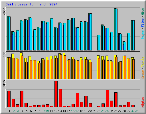 Daily usage for March 2024