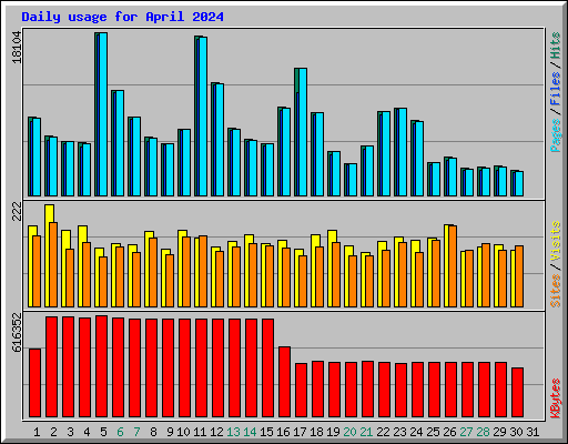 Daily usage for April 2024