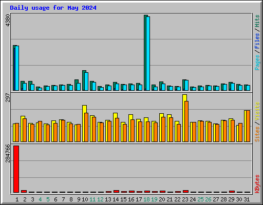 Daily usage for May 2024