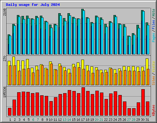 Daily usage for July 2024
