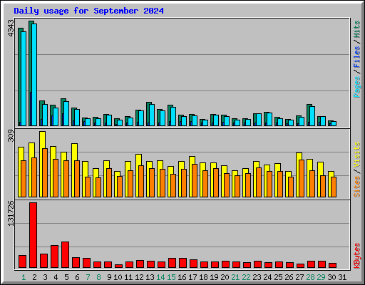 Daily usage for September 2024
