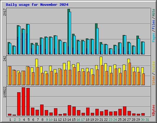 Daily usage for November 2024
