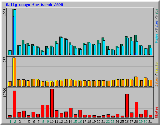 Daily usage for March 2025