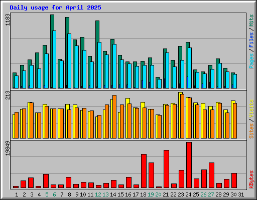 Daily usage for April 2025