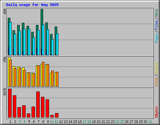 Daily usage for May 2025