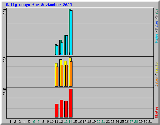 Daily usage for September 2025