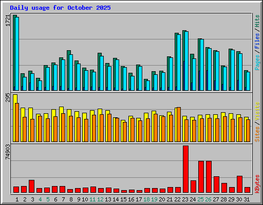 Daily usage for October 2025
