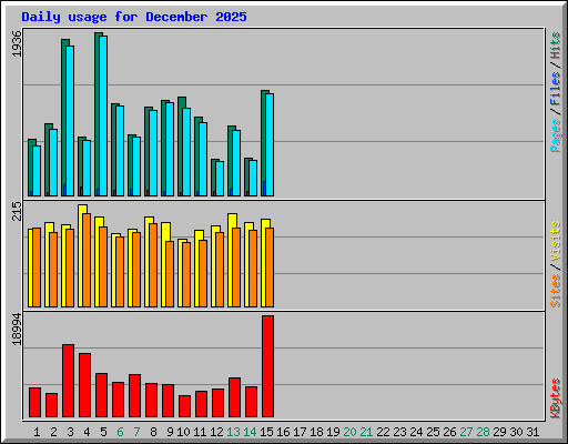 Daily usage for December 2025