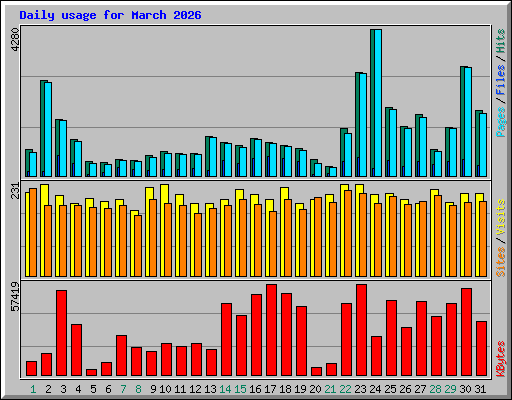 Daily usage for March 2026